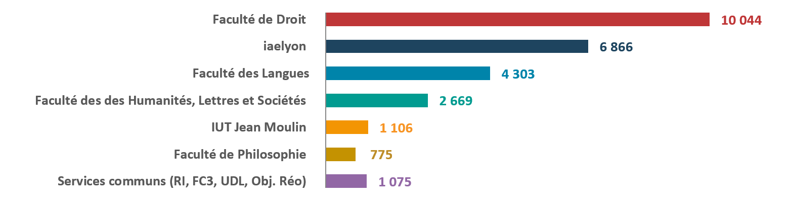 Rpartition par composante et service commun