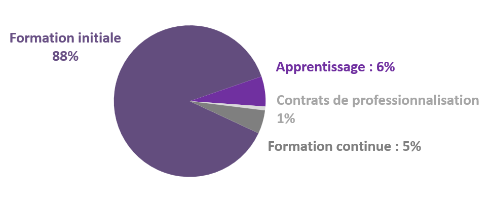 R��partition des ��tudiants par type de formation